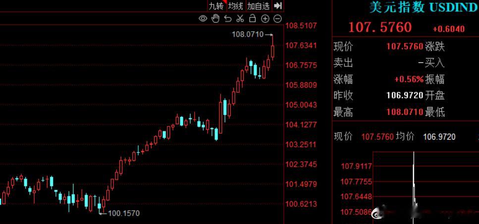 今天市场大跌，原因还是美元太过强势，已经创下22年10月以来新高，汇率又奔着7.