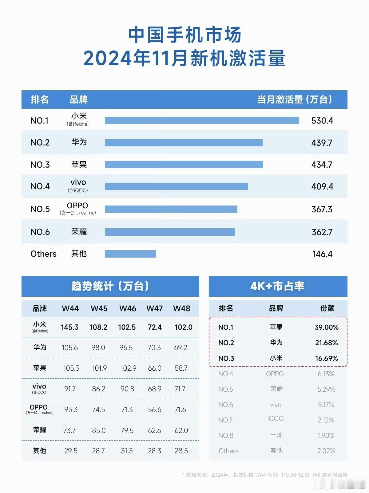 华为重回中国市场第一应该不远了，你们觉得要多长时间？[doge] 