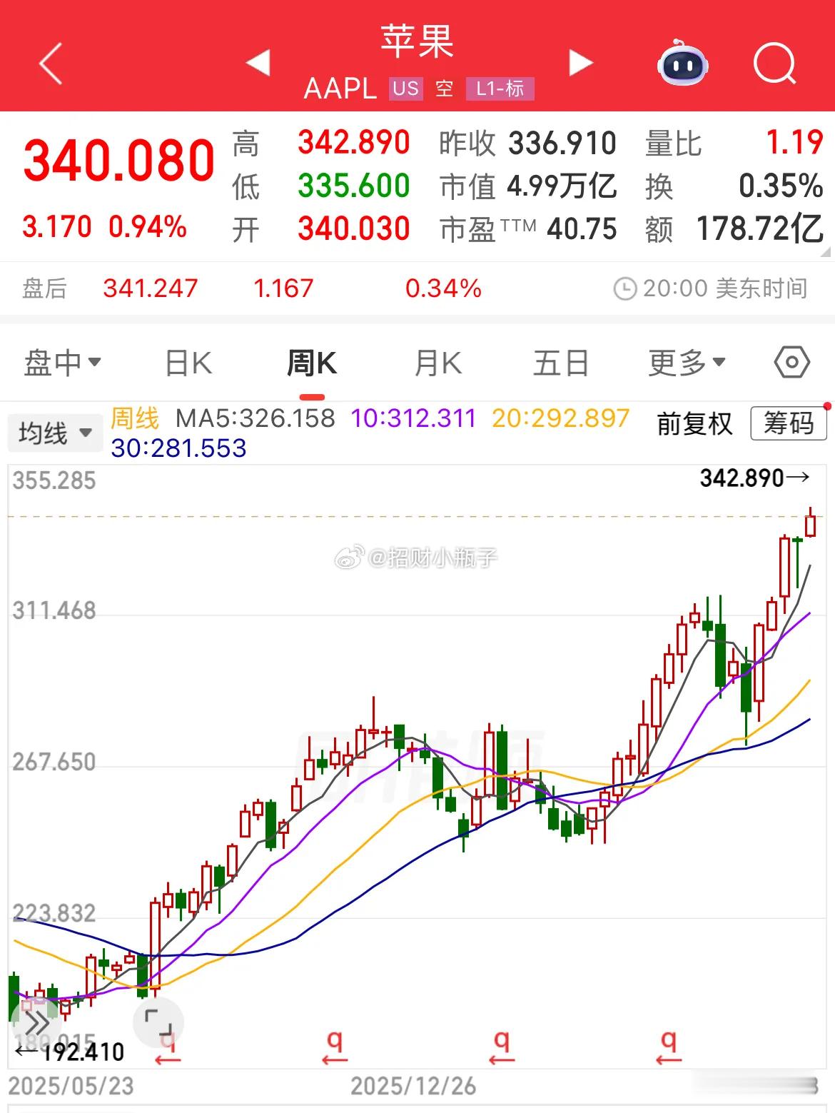 苹果盘中市值短暂突破5万亿美元，收盘回落至4.99万亿美金，重新夺回全球市值榜首