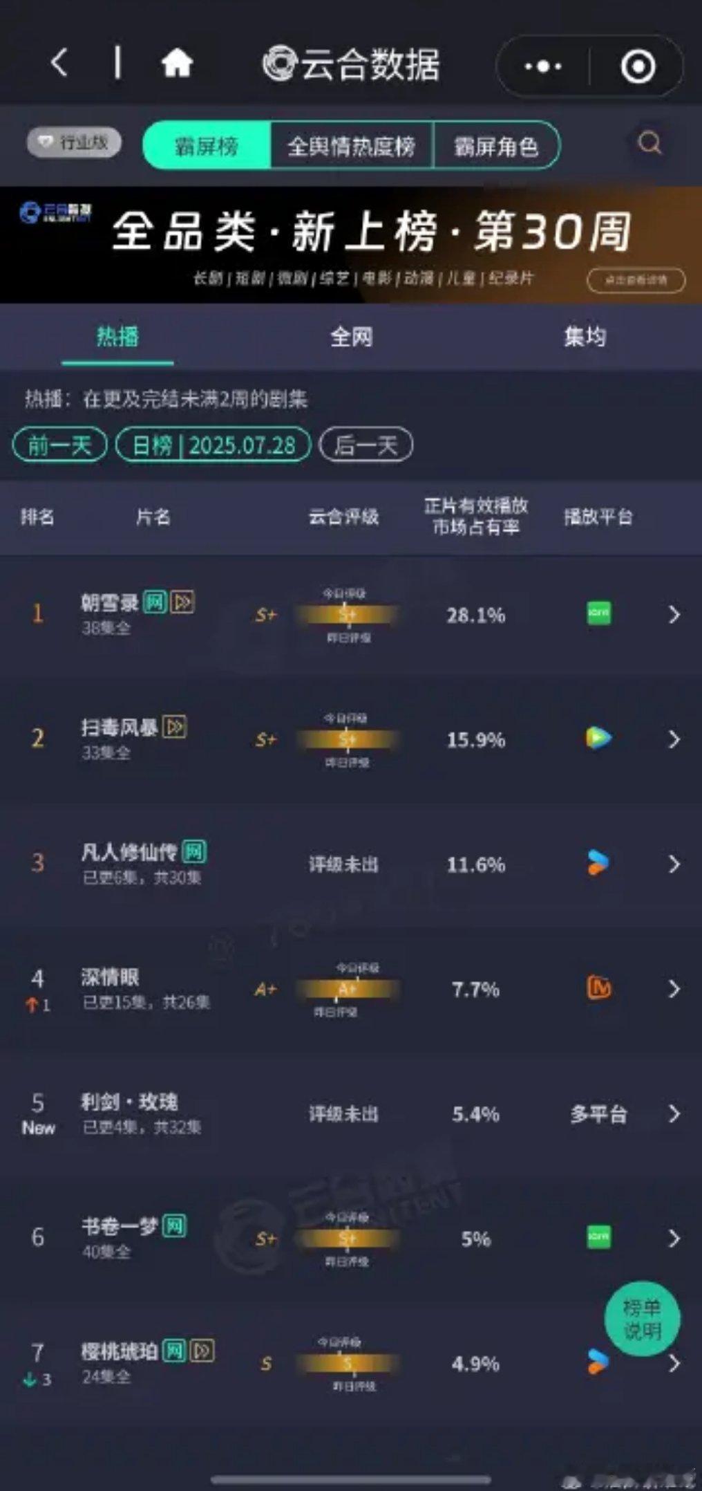 凡人修仙传现在要担心的是别哪一天被利剑玫瑰超过去了，利剑玫瑰首日绝对算高开了，次