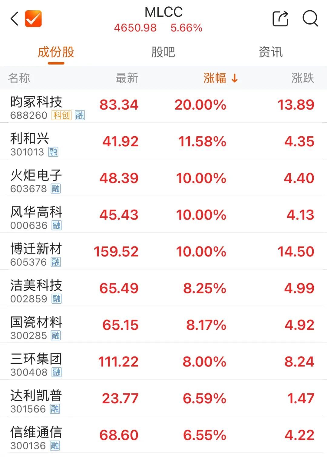 【MLCC板块涨停潮】7月23日早盘，A股四大股指集体高开。盘面上，能源设备、通