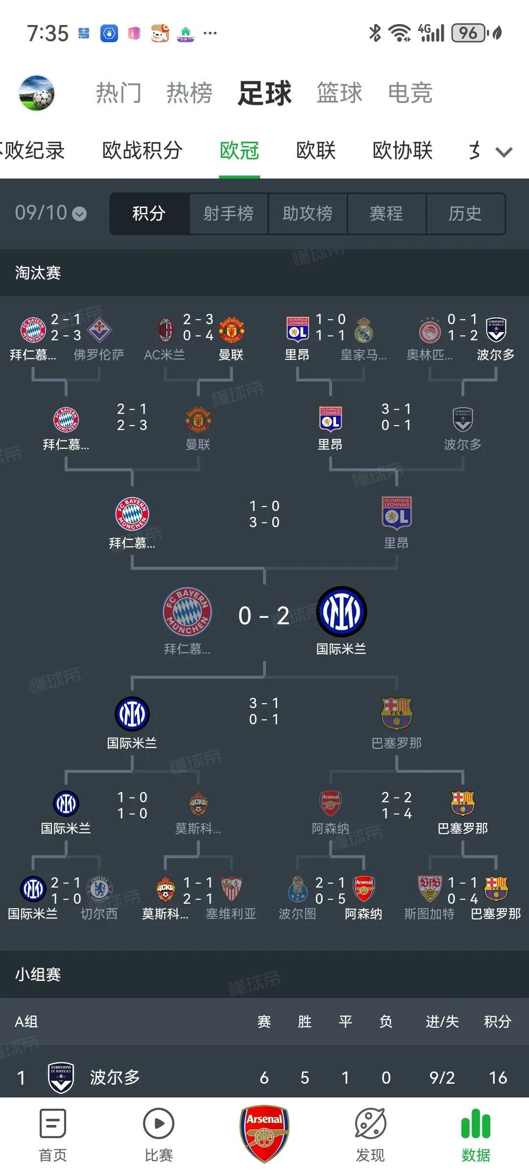 阿森纳上一次进欧冠八强竟然是09-10赛季，也就是说阿森纳已经十几年没进过欧冠八