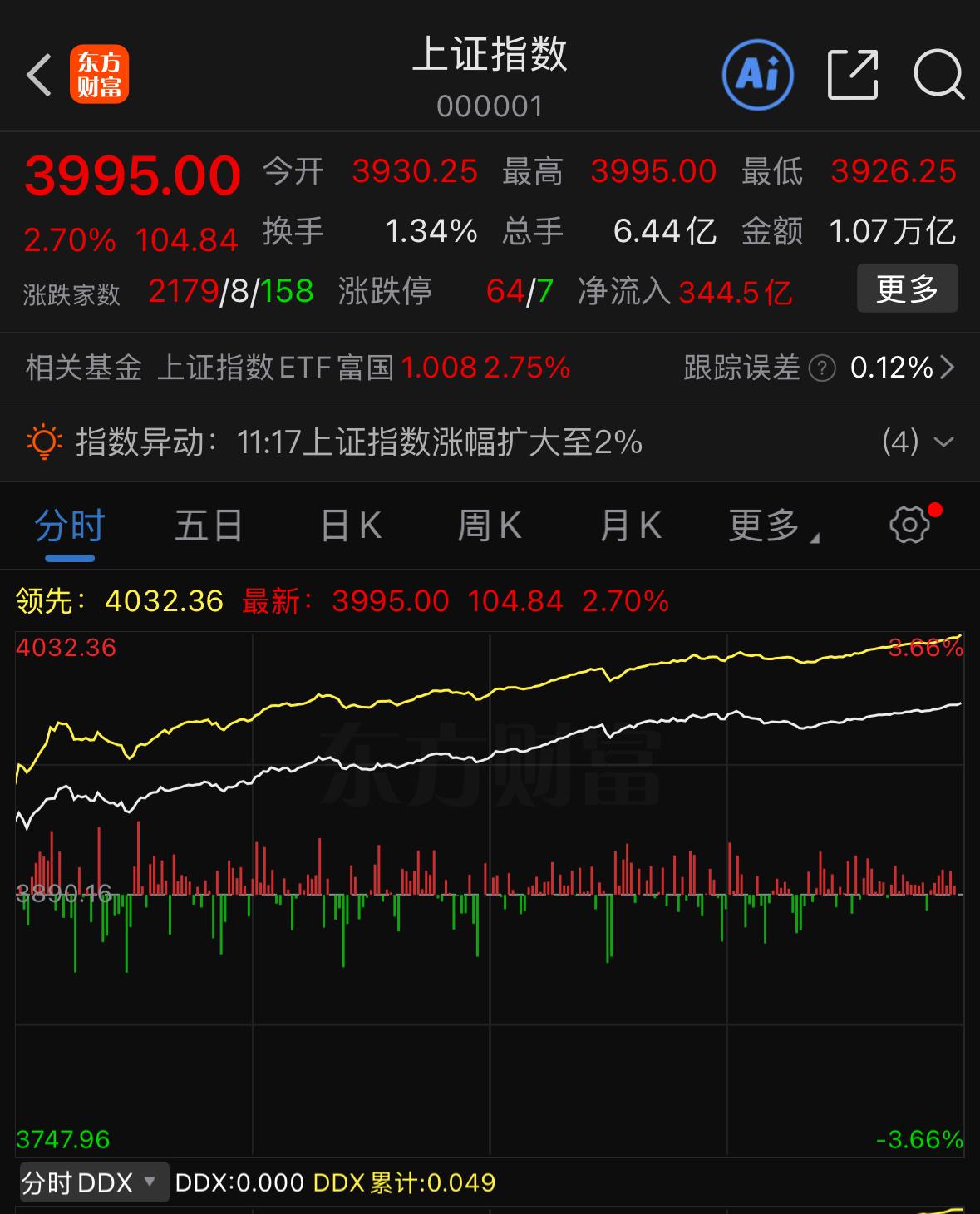 A股放量大涨收出光头大阳线，市场情绪明显回暖，今天的走势完全契合我盘前视频里提到