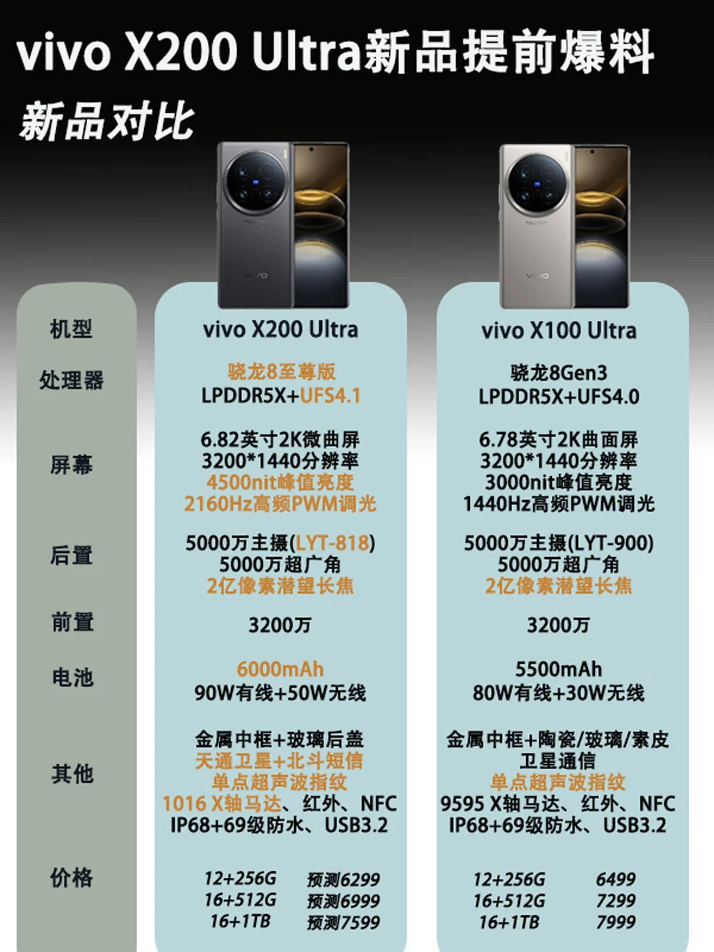 vivo X200 Ultra新品提前爆料