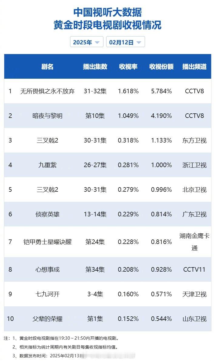 【2025年02月12日中国视听大数据CVB黄金档电视剧收视率日榜TOP10】1