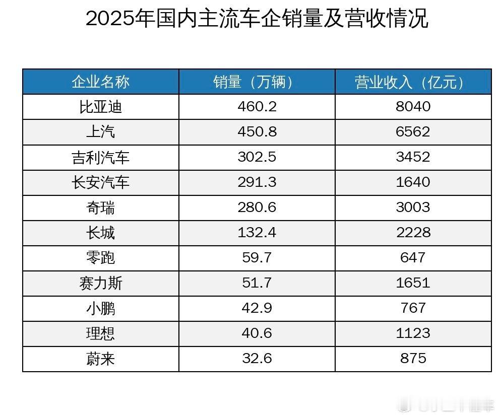 2025年国内车企年报正式收官，比亚迪以绝对实力强势领跑行业，展现出强大的经营实