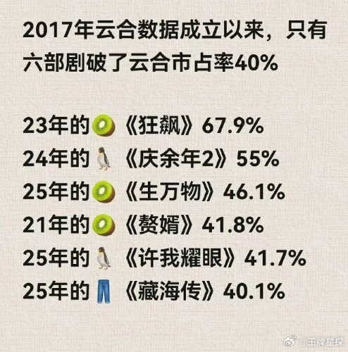逐玉云合46.8％逐玉历史第三张凌赫新剧《逐玉》云合46.8%再创新高，达成历史