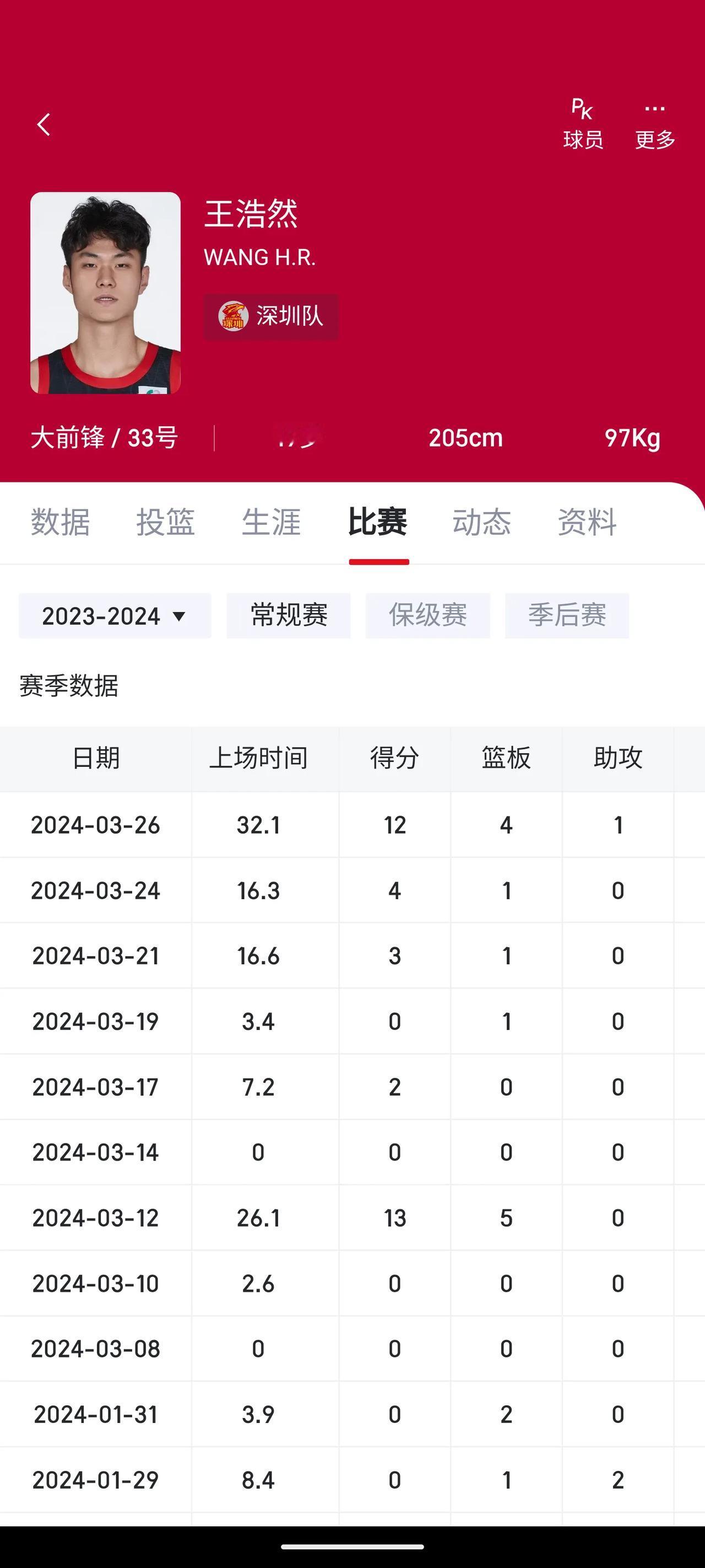 深圳男篮的王浩然最近出场时间比较多，发挥得也挺不错的，是个潜力球员的样子。
去年