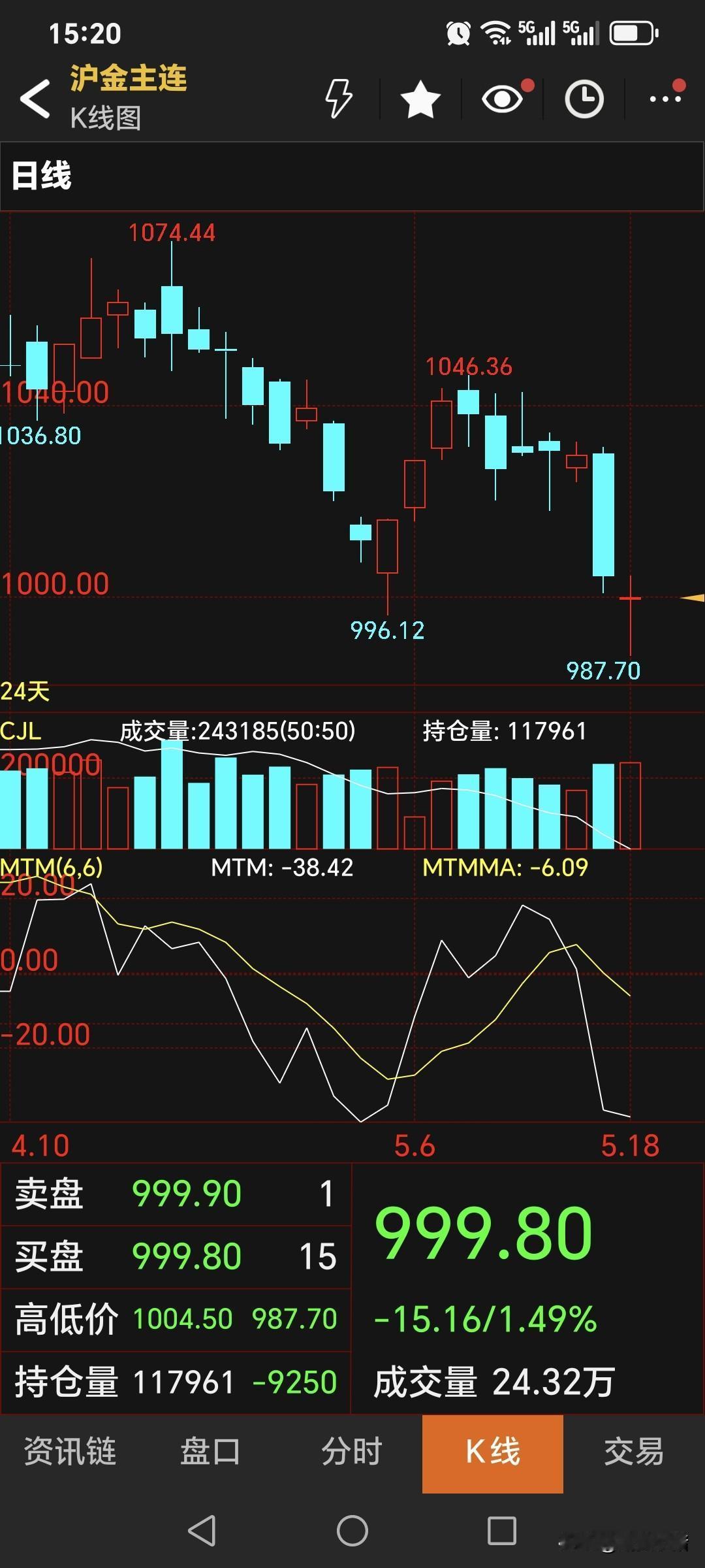 周一，
国内黄金期货
继续下跌，走弱。
主力合约收盘于999.8元，
比周五价格