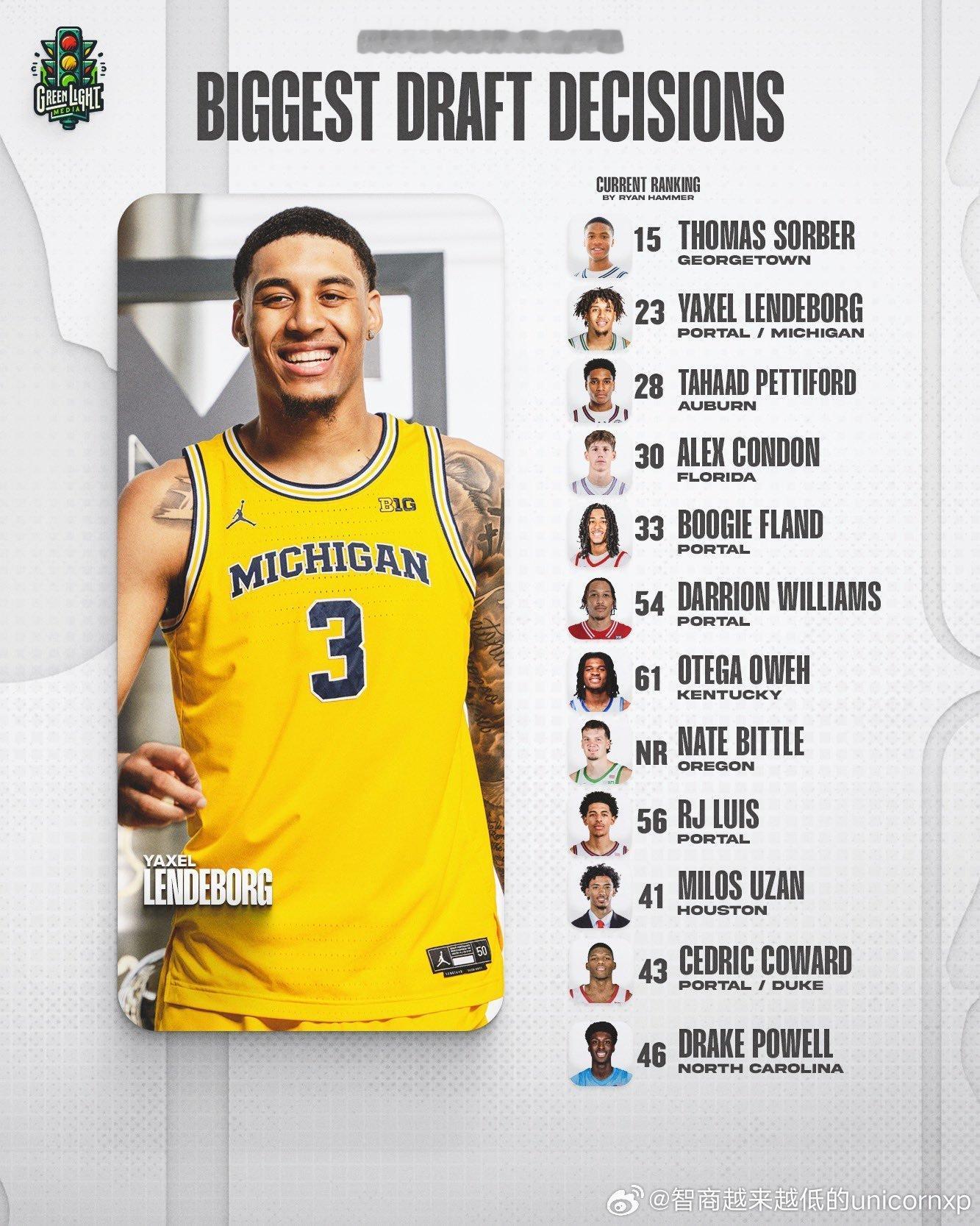 留选or返校[并不简单]ncaa男篮2025nba选秀 ​​​