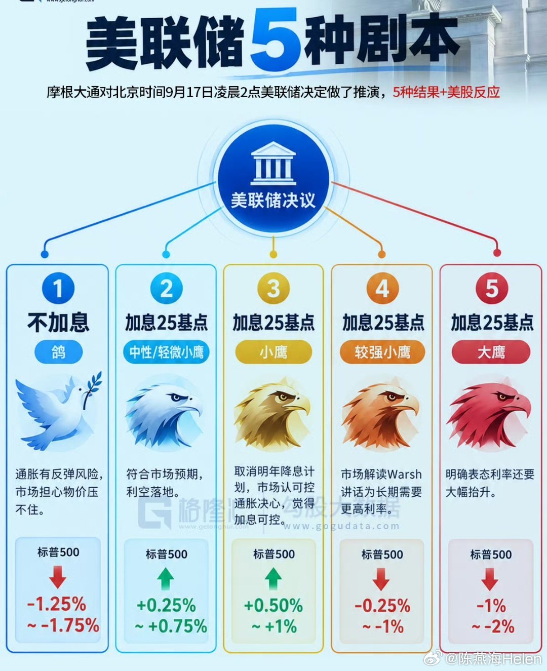 美联储5种剧本 ​​​