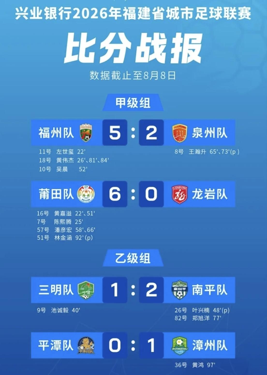 闽超第二阶段赛事，突然发现甲级组和乙级组比赛，确实不一样。

看看乙级组，三明和
