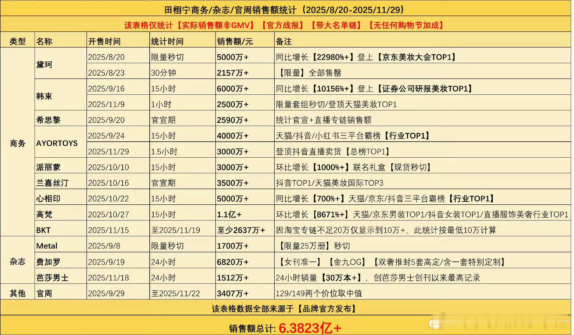 🍉网友汇总田栩宁商务/杂志/官周三个月销/售额总计高达6.38亿+顶流商业价值