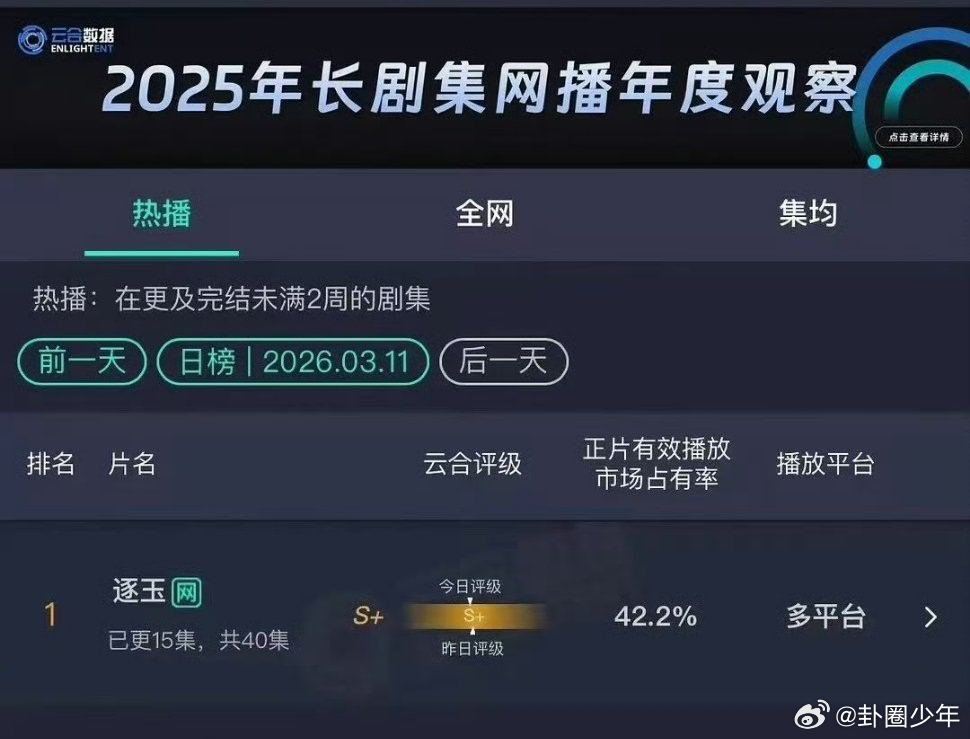 逐玉云合破42%  《逐玉》云合突破42%，双平台热度破万，断层领跑，实力认证年