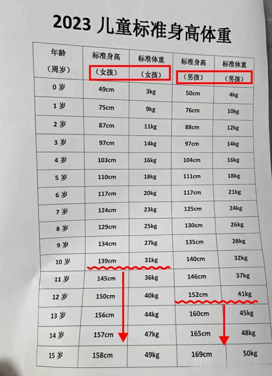 2023年儿童标准身高体重，家长请自查。