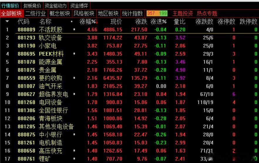 【盘面解析】上周四是地产和医药，上周五换成稀土和稳定币，今天又变成中报增长和医药