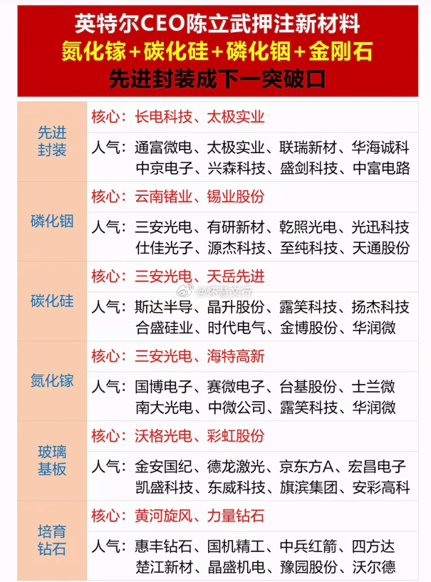 英特尔 CEO 陈立武押注新材料氮化镓 + 碳化硅 + 磷化铟 + 金刚石，先进