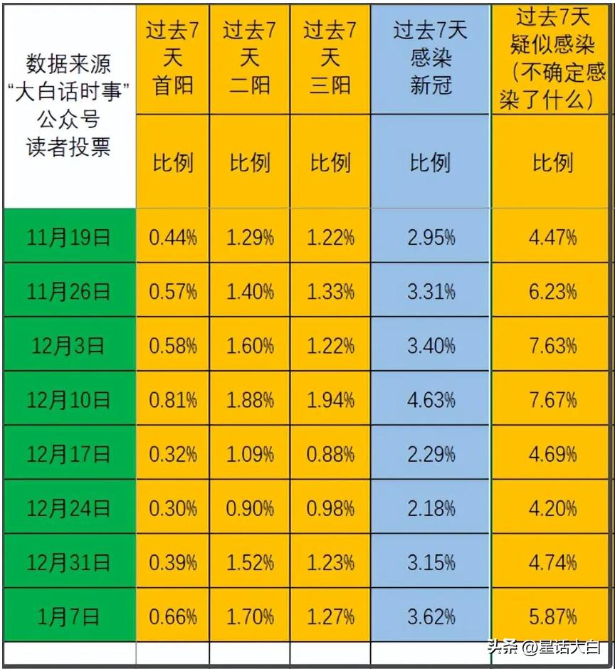 我每周日会发起“新冠感染情况”投票，统计我读者群体的新冠感染比例。
截止1月9日