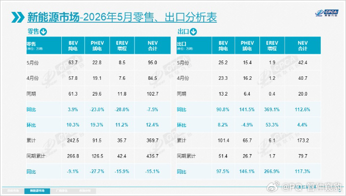 5月纯电车零售超增程7倍这个话题唱多蔚来，纯电的忠实拥护者但是，有两个事情需要说