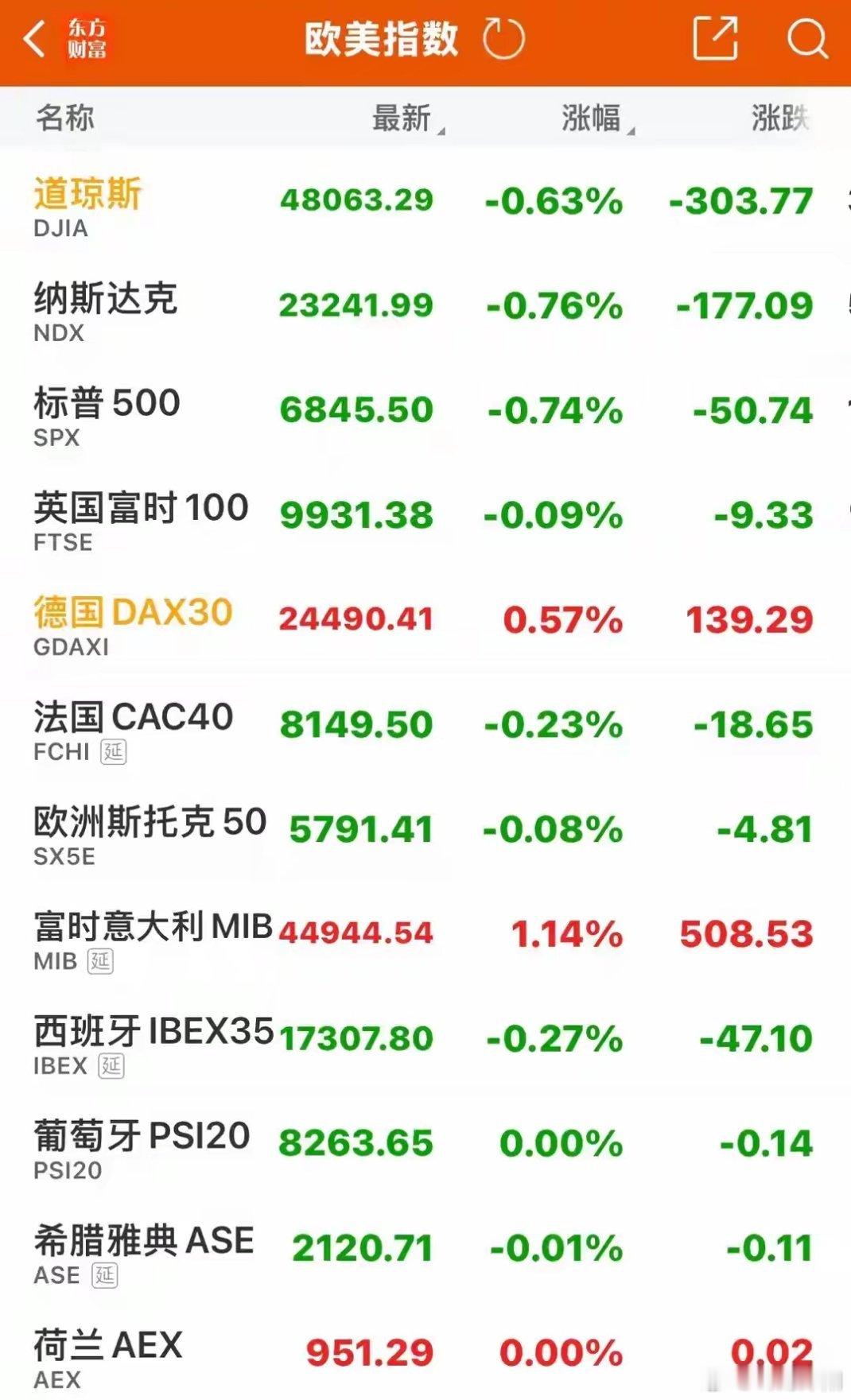 隔夜美股欧股行情速递：美股多数板块下挫 欧股走势分化隔夜美股市场呈现普跌态势，跌