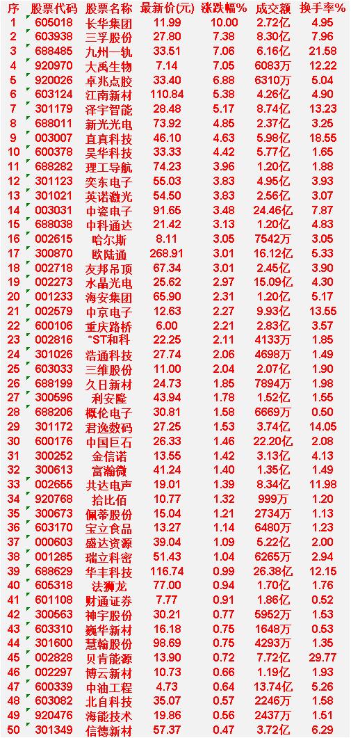 4月7日，MACD日线金叉的30名单汇总

长华集团：最新价11.99元，涨跌幅