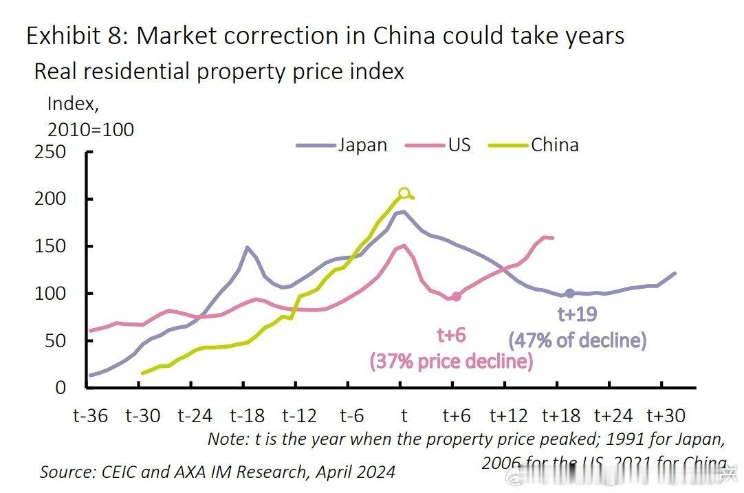 房价卸鼎对比，美国卸了6年，日本卸了19年，价格分别卸掉37%和47%。 ​仅供