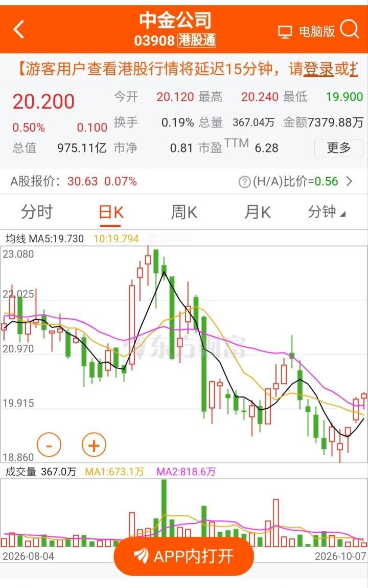 什么情况？中金公司H在国庆长假A股休市期间竟然走出四连阳的逆势上涨走势。
A股国