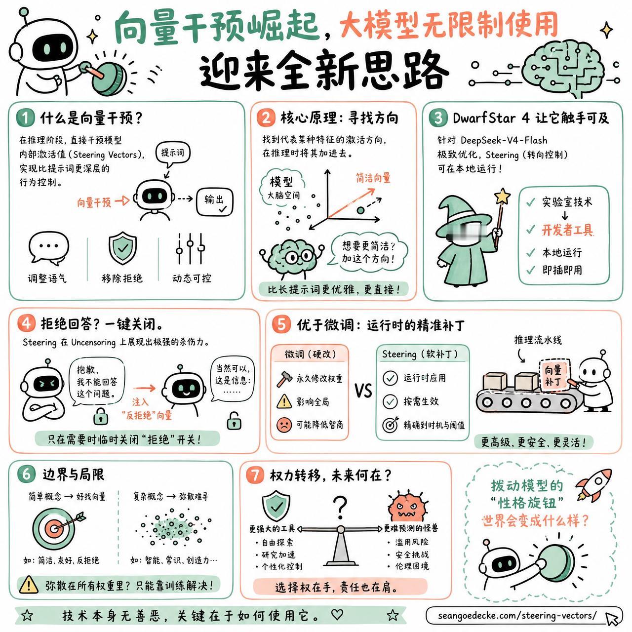 【向量干预崛起，大模型无限制使用迎来全新思路】

快速阅读：通过在推理阶段直接干