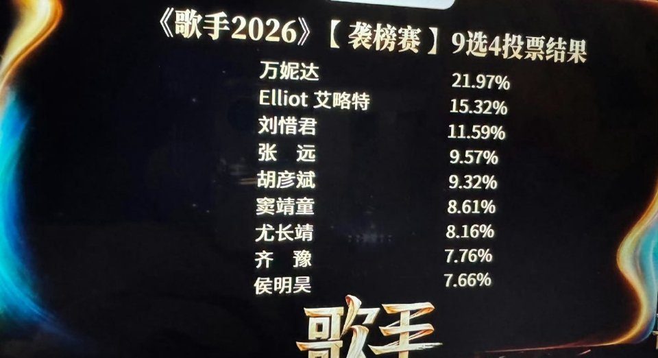 歌手排名刚刚在凑白玉兰的热闹，没看这期歌手，但是这排名有点不理解，歌手总是让人意