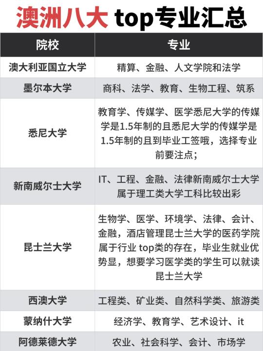 澳洲八大top专业汇总(保命版)