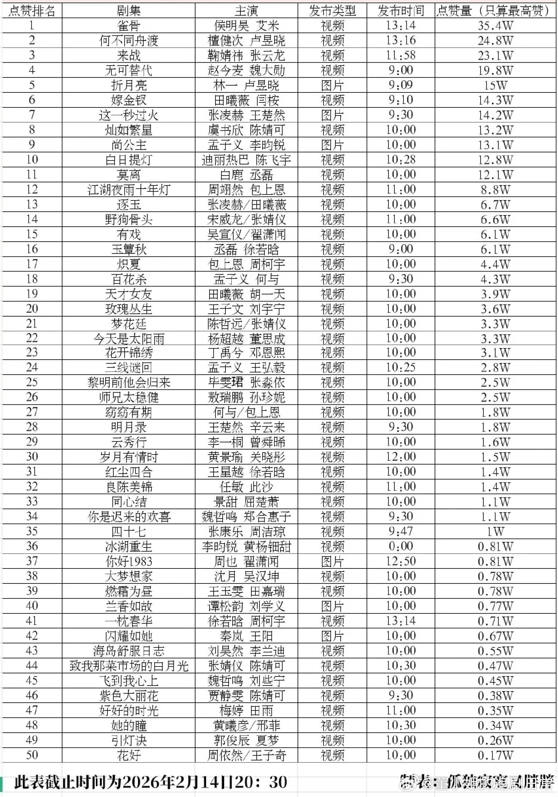 内娱还有这么多待播剧呢情人节剧集物料🫘点赞排名，内娱还有这么多待播剧呢 