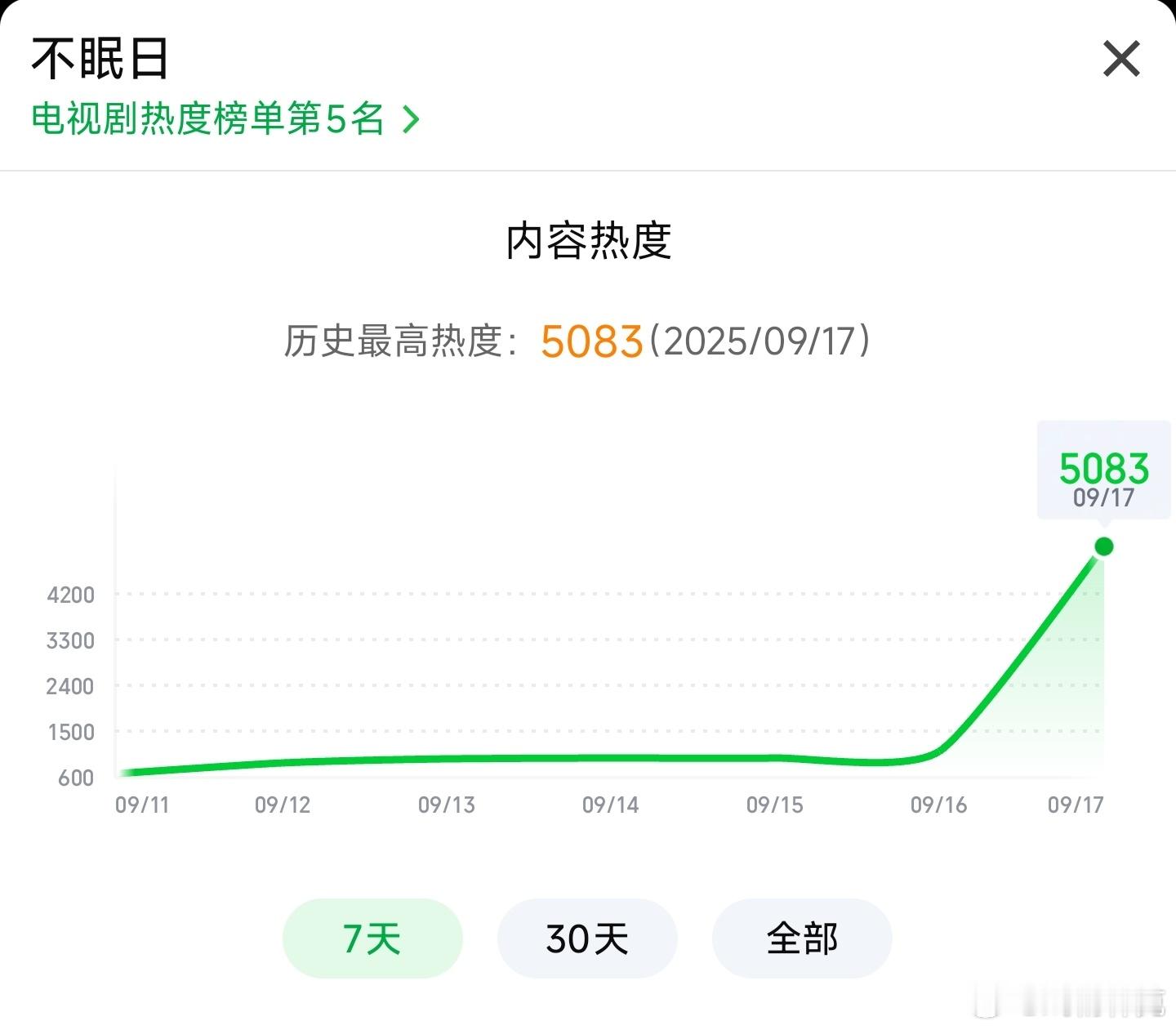 白敬亭不眠日开播2小时+，目前热度5083，开局不妙，很可能扑开。🥝上一部血扑