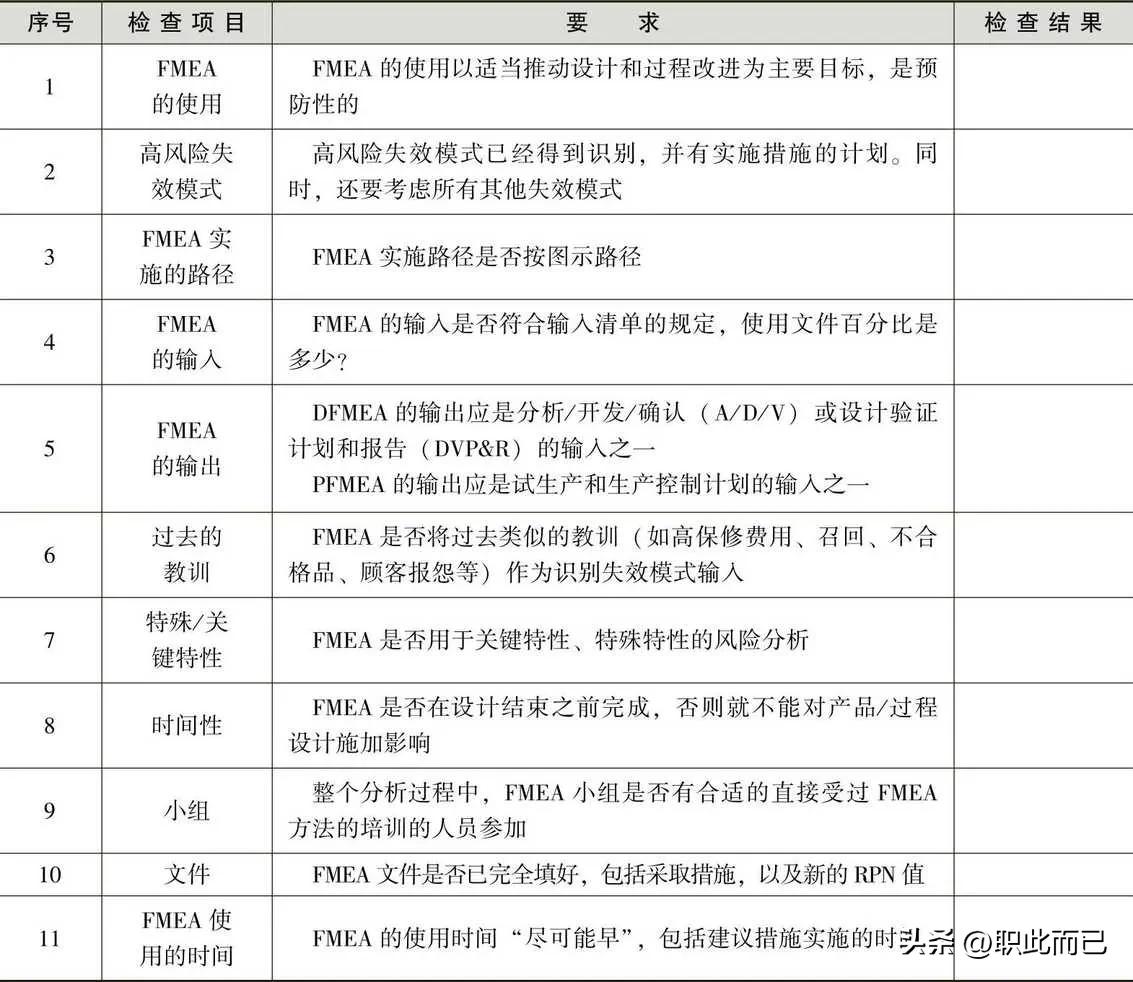 FMEA实施情况检查单