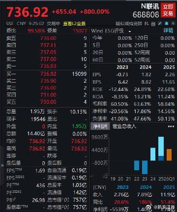 【A股又见大肉签 ！开盘大涨800%，每股报736.92元】A股大肉签开盘暴涨8