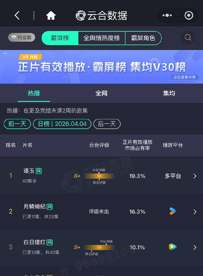 月鳞绮纪市占率16.3% 月鳞绮纪云合数据涨幅 月鳞绮纪云合数据涨幅，月鳞绮纪云