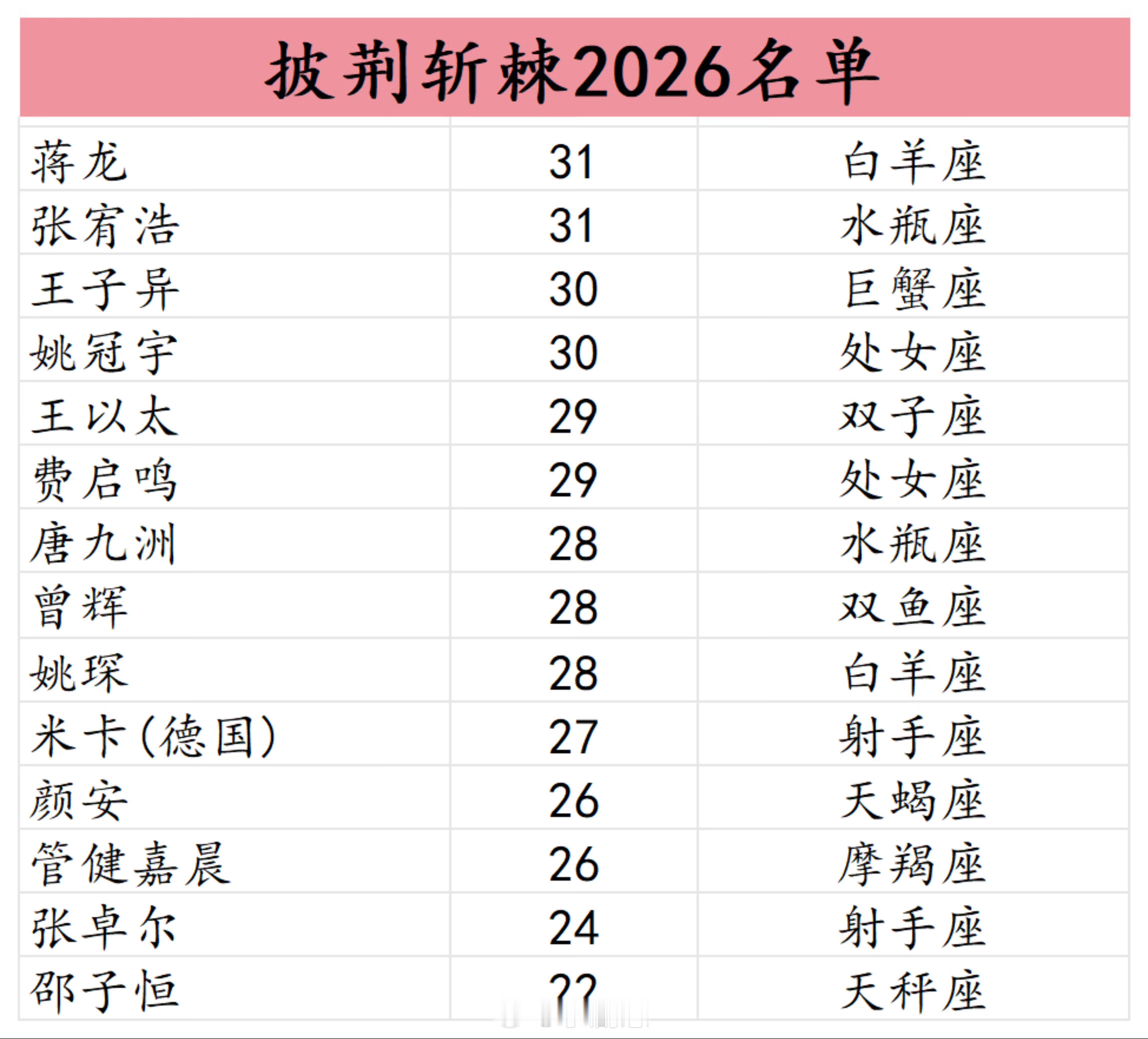 披荆斩棘的哥哥披荆斩棘2026目前名单 年龄排序 披荆斩棘的哥哥‖ 