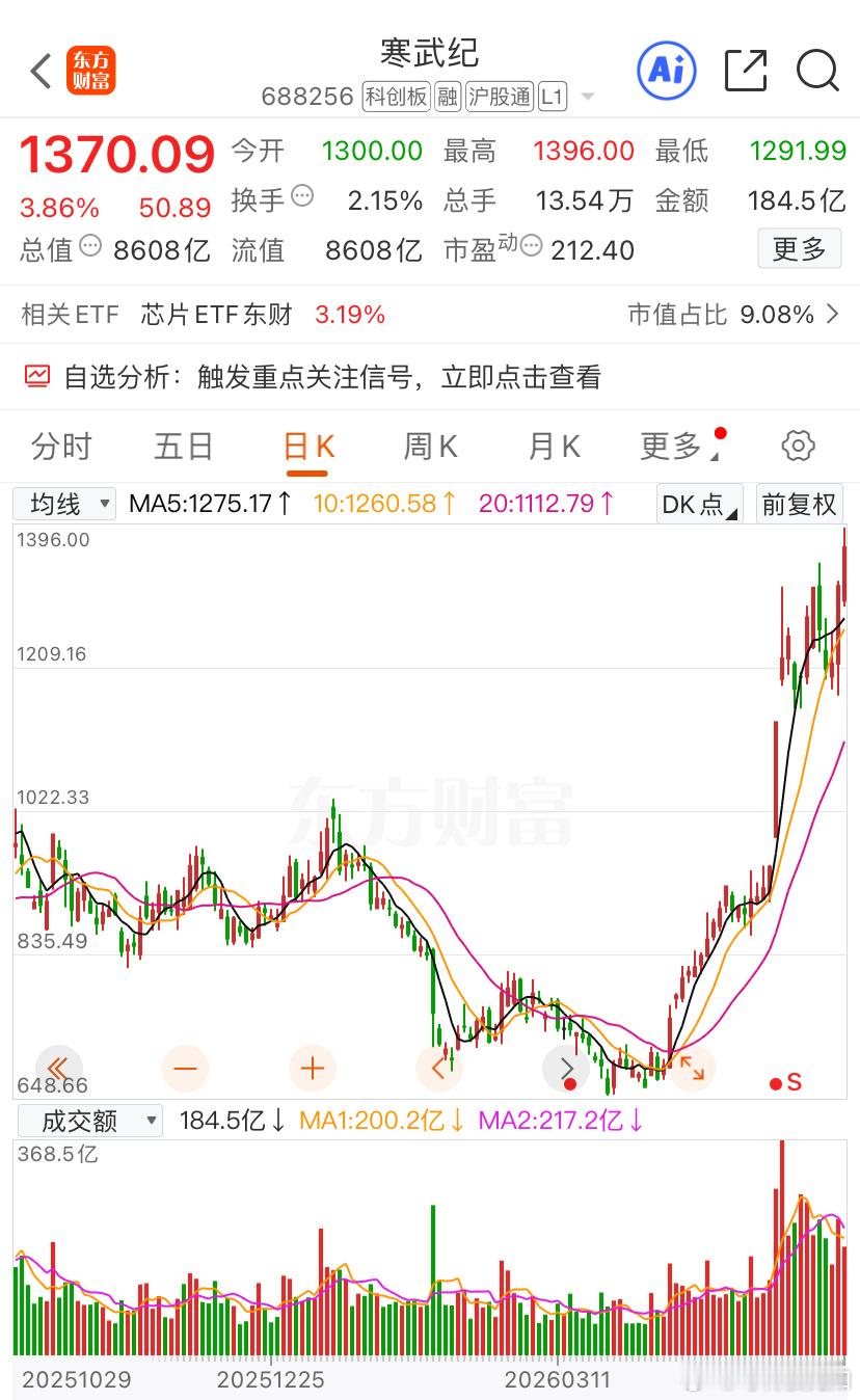 寒武纪再创历史新高 