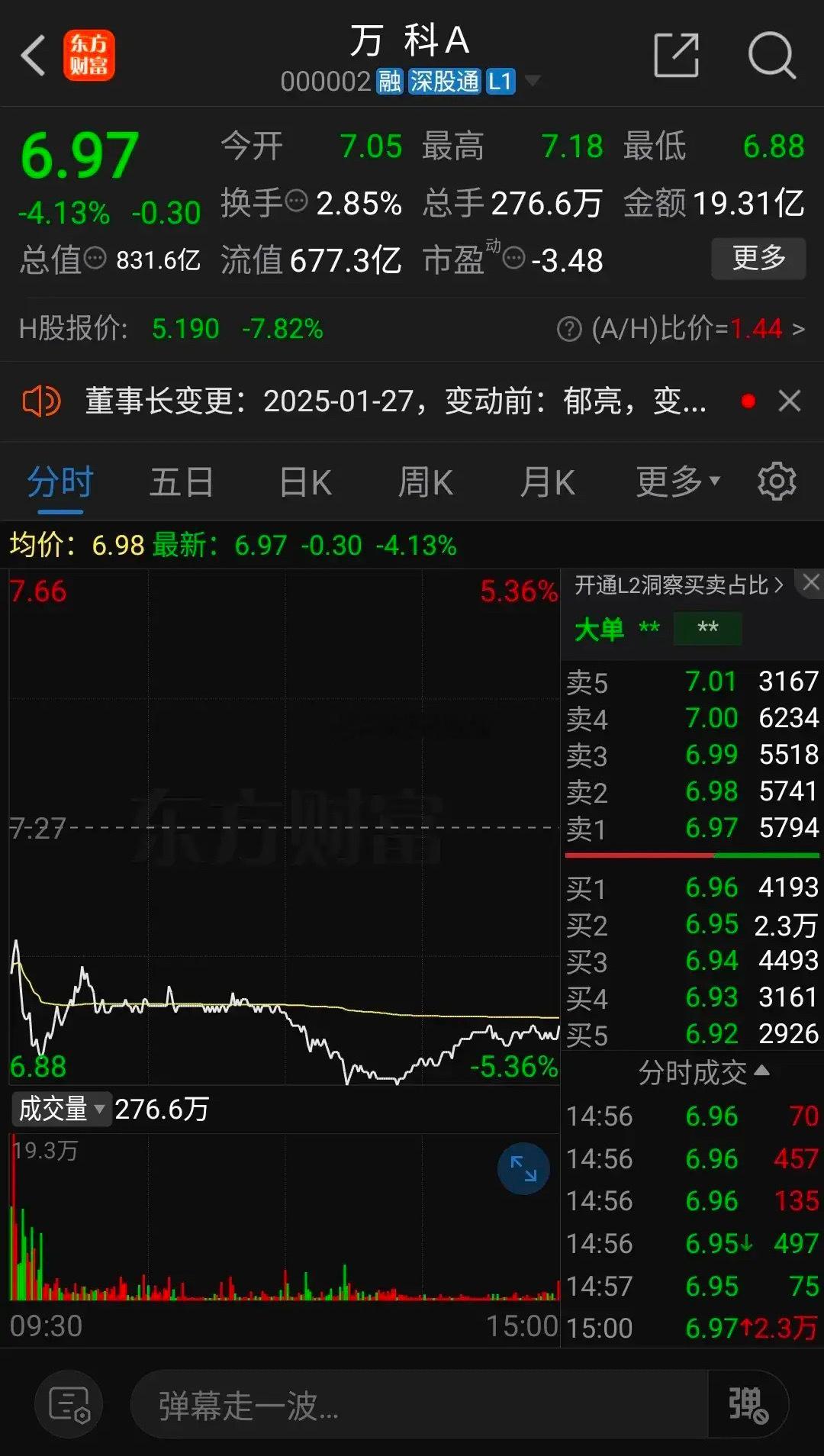 万科A再遭抛压砸盘暴跌4.13%，再次失守7元关口，早盘低开3.03%稍微反弹就