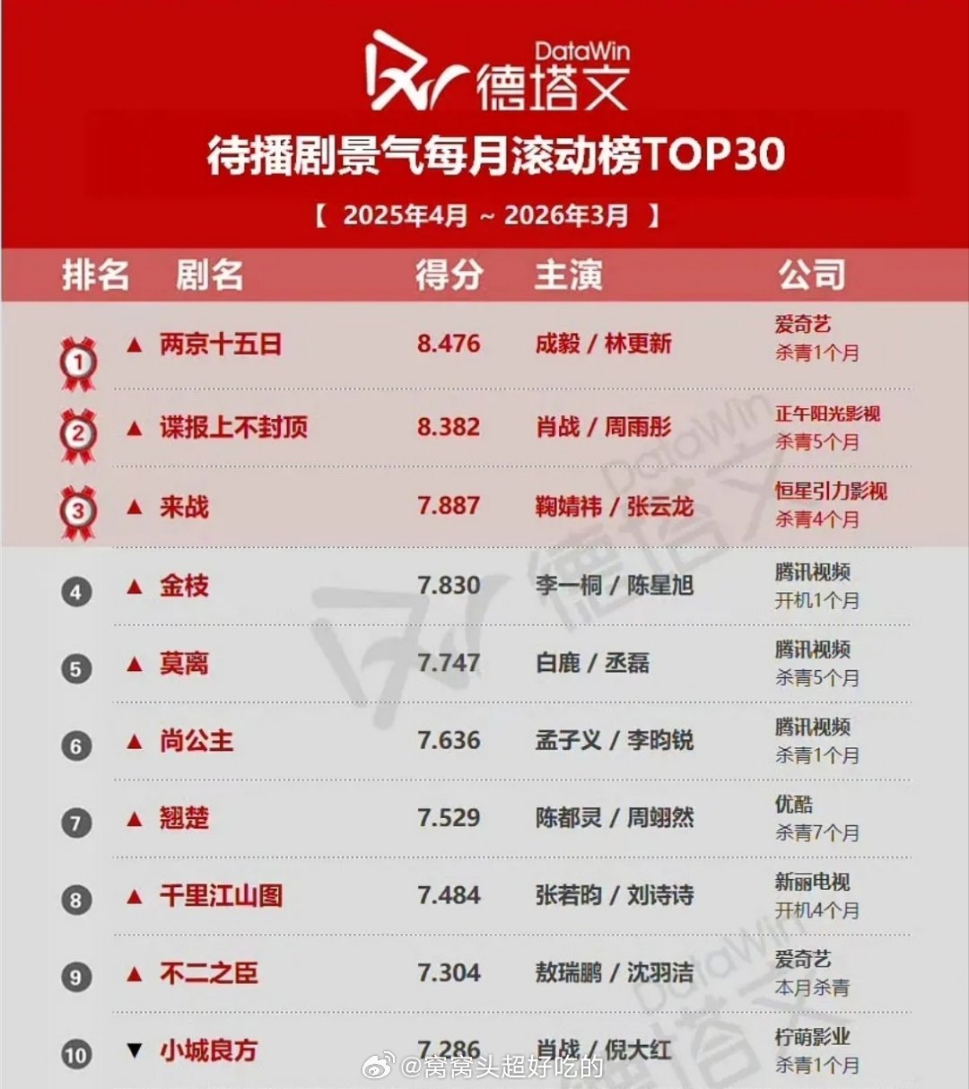 李一桐陈星旭《金枝》待播剧景气TOP4开机没多久就上榜了