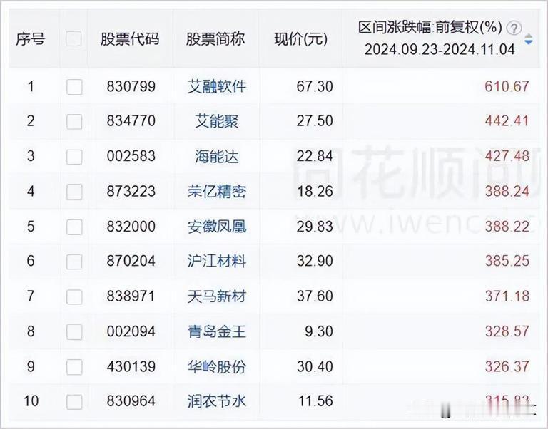 🔥截至11月4日的数据震撼发布：本轮牛市星光熠熠的舞台上，北交所大放异彩，前十