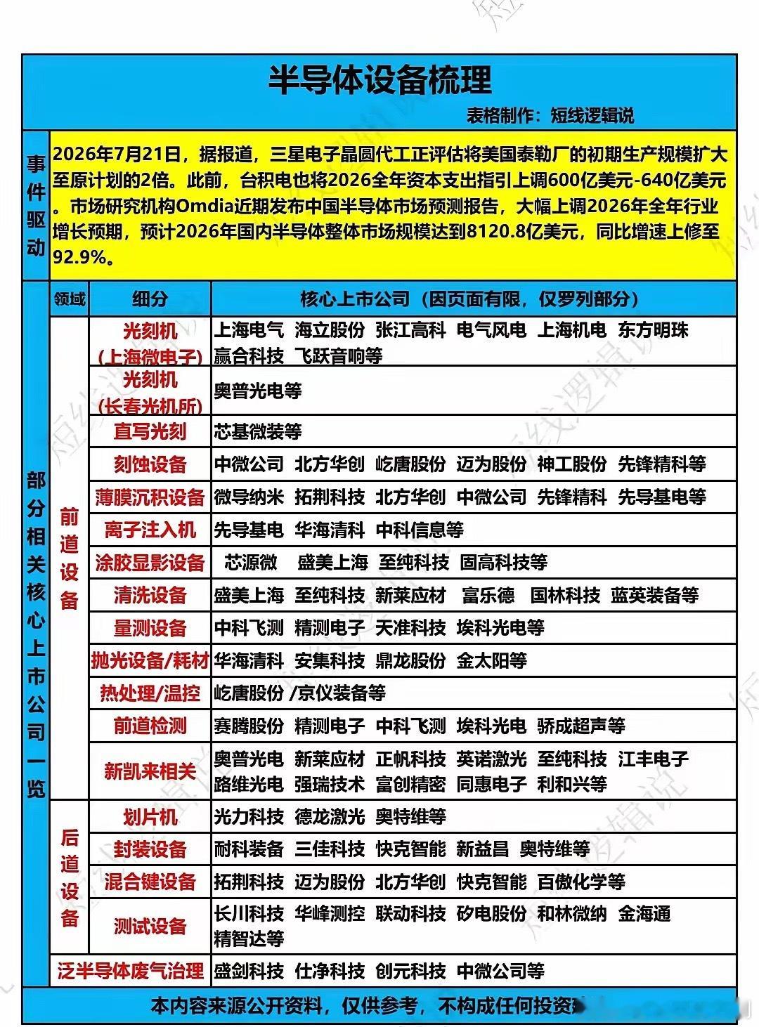 全球扩产节奏提速，半导体设备板块迎来新一轮催化近期全球晶圆大厂纷纷上调资本开支规