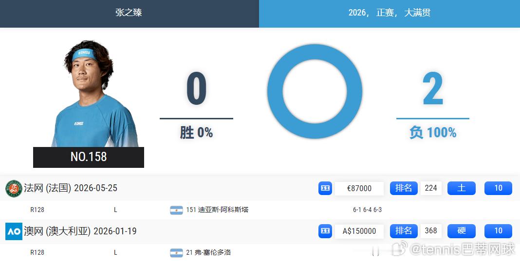 张之臻🇨🇳退出美网资格赛‼️本赛季四大满贯战绩：澳网第一轮法网第一轮温网资格