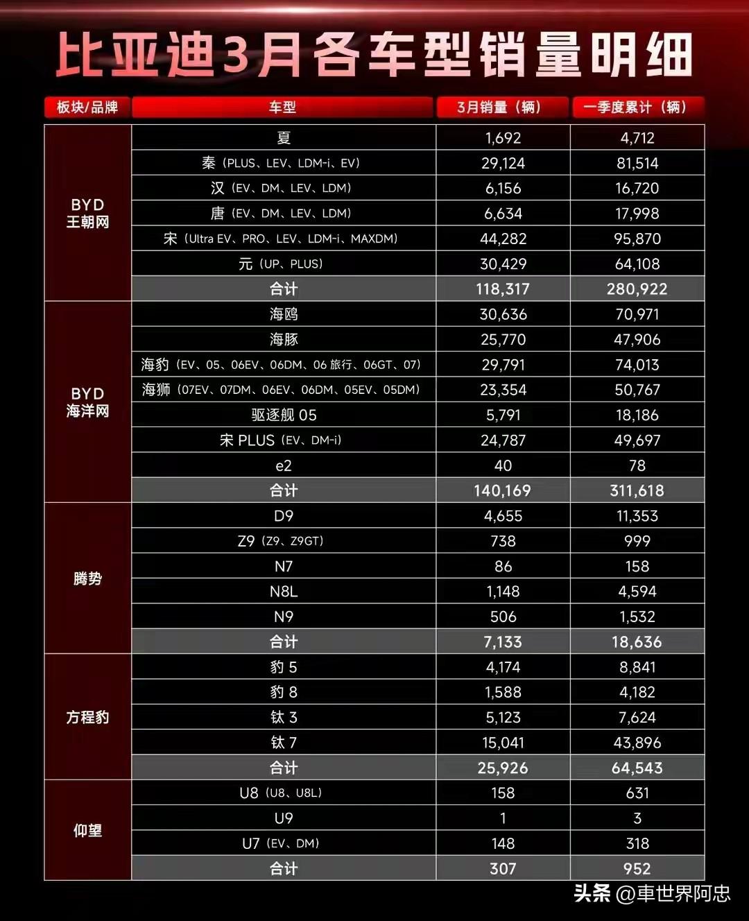 重回巅峰！比亚迪品牌3月份销量数据完整版已正式出炉，一起来看看都有哪些车型比较受