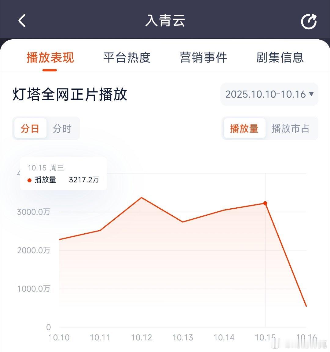 入青云昨日云合推测2250万上下。 ​​​