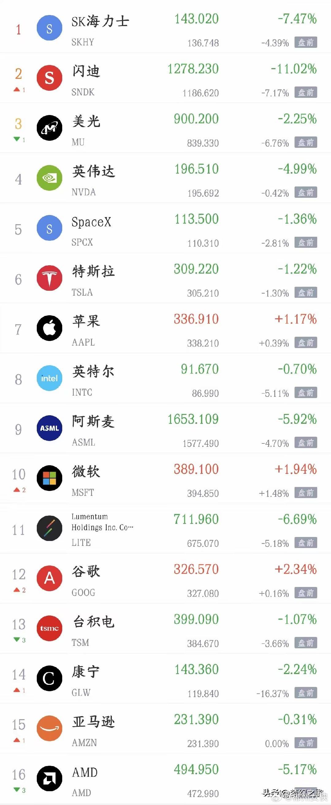 看着美股的情况，就知道A股明天的表现不会太好今天A股大跌，科技股更是惨不忍睹，甚