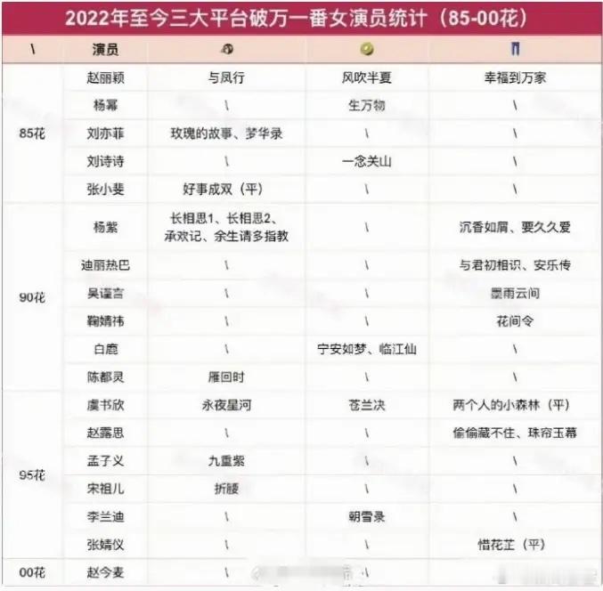 下一个三平台一番破万的女演员应该是杨紫杨紫已经拥有优酷和腾讯的破万剧集，《生命树