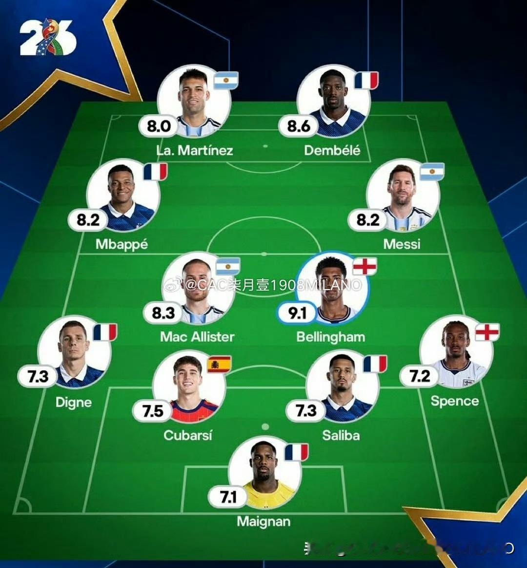 365scoresesp评选出
2026世界杯¼决赛最佳十一人阵容
国际米兰队长