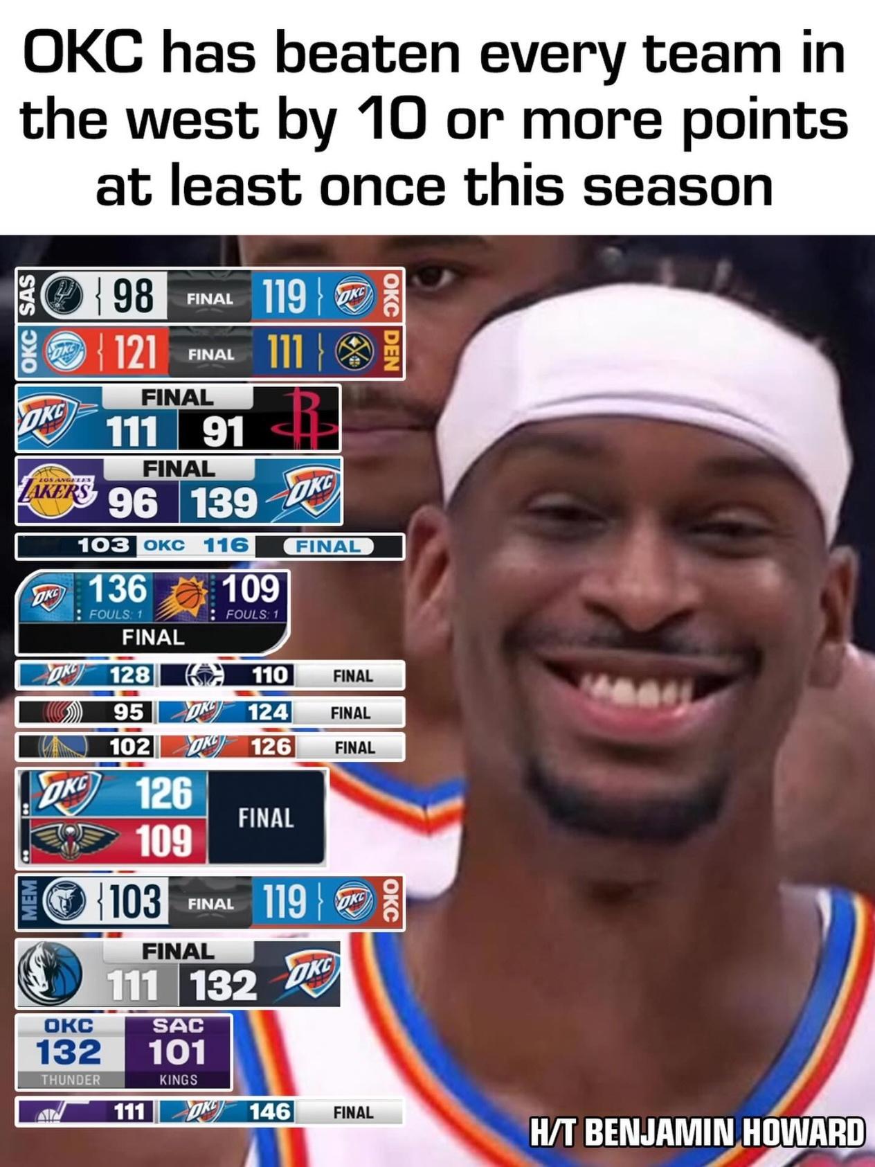 本赛季，雷霆至少以两位数的分差击败过西部的每一支球队。雷霆连续三个赛季西部第一太