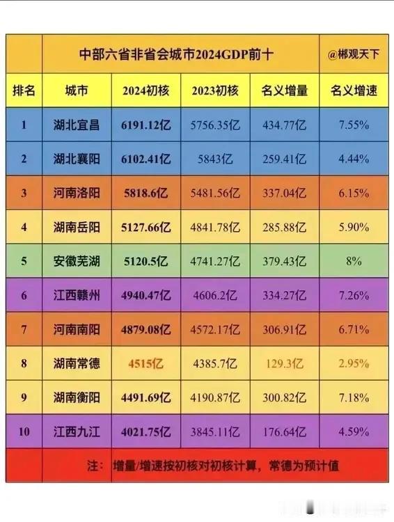 从2025年春节档电影票房，看中部非省会城市GDP排名。
2024年，中部非省会