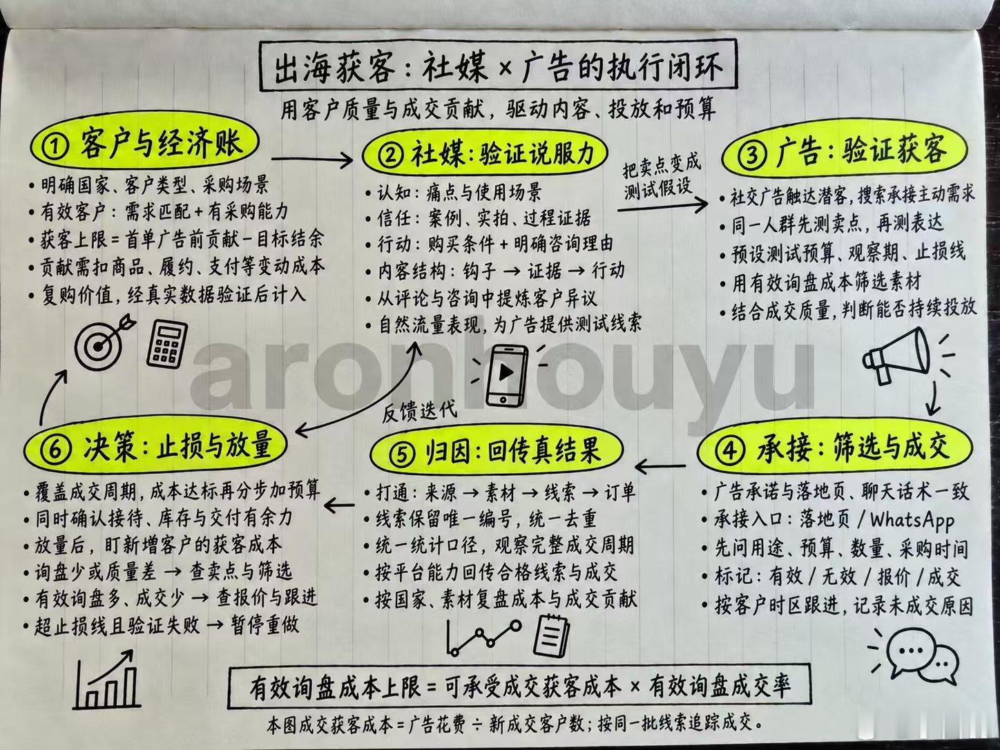 出海做生意，广告费花了不少。到底挣没挣到钱，很多人算不清楚。不是花太多的问题。是